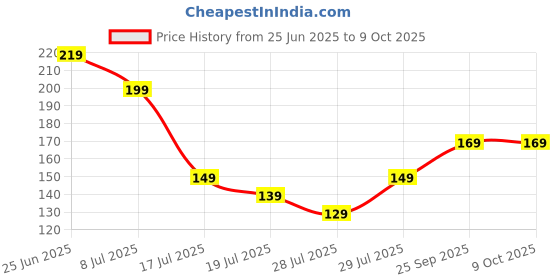 amazon.in Dubam Hand Blower Manual High Performance Silicon Squeeze Bulb for DSLR Camera Lens, Keyboards, Laptops, Screens, Monitors, Binocular Lens, Telescope Lens & Other Sensitive Electronics Items (Small) Price History Graph from 25 Jun 2025 to 9 Oct 2025