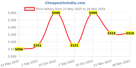 amazon.in furneaser Dubbliss Engineering Wood Floor TV Cabinet/Entertainment Unit/Set Top Box Stand/TV Table with Storage & Display Shelves for 55" (H) furneaser Price History Graph from 23 May 2025 to 27 Nov 2025