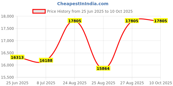amazon.in dublin Altitude Lace Up Paddock Boots dublin Price History Graph from 25 Jun 2025 to 10 Oct 2025
