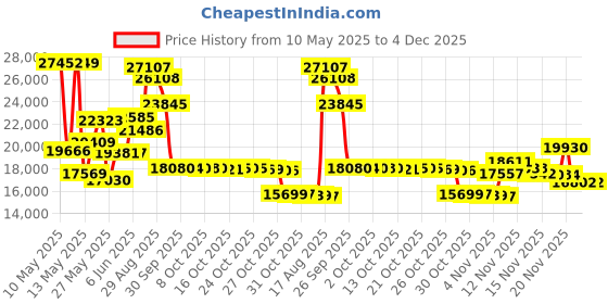 amazon.in dublin Ladies Venturer RS Boots III dublin Price History Graph from 10 May 2025 to 3 Dec 2025