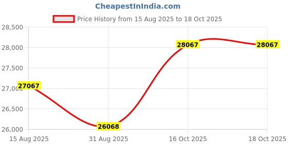 amazon.in dublin Ladies Venturer RS Boots III dublin Price History Graph from 15 Aug 2025 to 16 Oct 2025