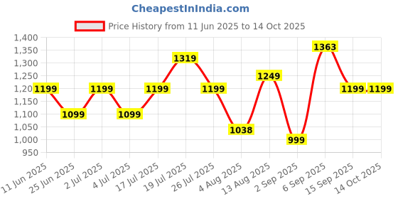 amazon.in Dubstep Beat X100 with 60 Hours Playtime, X-Bass® Technology, 40mm Neodymium Drivers, ENC Mics, Bluetooth V5.4, Type-C Fast Charging,10 mins + 300 mins Playtime Wireless Headphones (Black) Price History Graph from 11 Jun 2025 to 13 Oct 2025