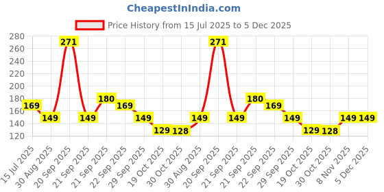 amazon.in Dubstep Blaze Flash 50W USB Type C Nylon Braided Cable 3.5 A 1.25m Supports All Fast Charging Technologies (Compatible with Mobile, Tablet, Laptop, Speakers, Grey, One Cable) Price History Graph from 15 Jul 2025 to 5 Dec 2025