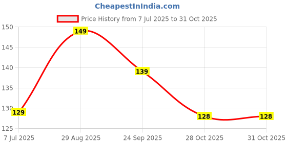 amazon.in Dubstep Blaze Ultra 30W Type-C 3.5Amp Fast Charging Tangle Free Sturdy 100 cm Cable for Smartphones, Tablets & Other Type-C Devices with 480 Mbps Data Transmission (Red) Price History Graph from 7 Jul 2025 to 31 Oct 2025