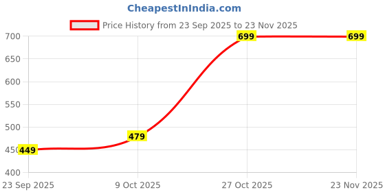 amazon.in Dubstep Buzz X11 Wireless Earbuds, 60hrs Playtime, 13mm Neodymium Drivers, XBass® Technology, ENC Mics, Type-C Fast Charging (Phantom Black) Price History Graph from 23 Sep 2025 to 22 Nov 2025
