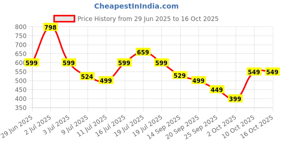 amazon.in Dubstep Buzz X5 in-Ear Wireless Earbuds with Upto 50 hrs Playtime, 13mm Dynamic Drivers, X-Bass Technology, ENC, Clear Calls TWS Earbuds, Bluetooth V5.3 Earphones, Type-C Fast Charging (Black/Yellow) Price History Graph from 29 Jun 2025 to 16 Oct 2025