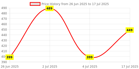 amazon.in Dubstep Flickstick Smart Selfie Stick | 360° Rotation Mobile Stand | Enabled Extendable Selfie Stick/Tripod with Wireless Remote | Compatible with iPhone and Android Smart Phones (Black) dubstep Price History Graph from 26 Jun 2025 to 17 Jul 2025