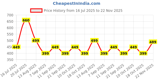 amazon.in Dubstep Jive J7 Bluetooth in-Ear Earphones with Mic, X-Bass Technology, 13mm Drivers, Type-C Fast Charging 15 Mins Charge - 200 Mins Music, 50 Hrs Playtime, ENC Mic, Dual Mode - Game/Music (Black) Price History Graph from 16 Jul 2025 to 22 Nov 2025