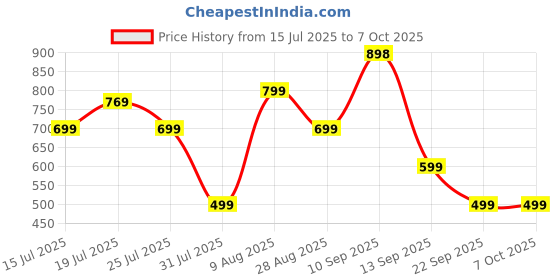 amazon.in Dubstep Pop 1200 with Upto 16 Hrs Playtime, 52mm Dynamic Driver, TWS Pairing with 12W Output Bluetooth Wireless Speaker (Black) Price History Graph from 15 Jul 2025 to 6 Oct 2025