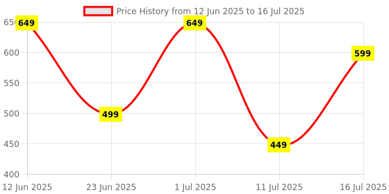 amazon.in Dubstep Pop 600 Bluetooth Speaker, 6W RMS Stereo Output, 15 Hours Playtime, TWS Pairing, 52mm Dynamic Drivers (Yellow) Price History Graph from 12 Jun 2025 to 16 Jul 2025