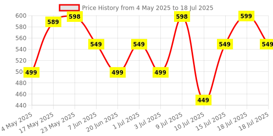 amazon.in Dubstep Pop 600 Wireless Speaker, 15 Hrs Playtime, 52mm Driver, TWS Pairing, 6W Output Bluetooth Speakers (Grey) dubstep Price History Graph from 4 May 2025 to 15 Jul 2025