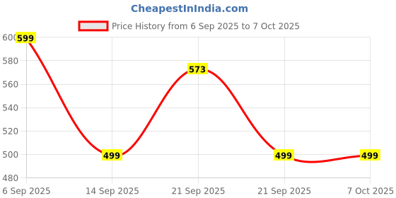 amazon.in Dubstep Pop 610 Wireless Speaker, 15 Hrs Playtime, 52mm Dynamic Drivers, TWS Pairing, 6W Output Bluetooth Speakers (Grey) Price History Graph from 6 Sep 2025 to 6 Oct 2025