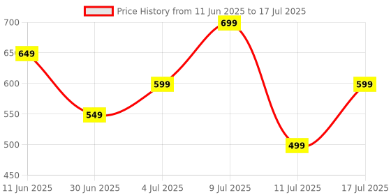 amazon.in Dubstep Pop 650 Wireless Speaker with 15 Hrs Playtime, 52mm Dynamic Driver, Multiple RGB Lights, TWS Pairing, 6 W Output (Black) dubstep Price History Graph from 11 Jun 2025 to 17 Jul 2025