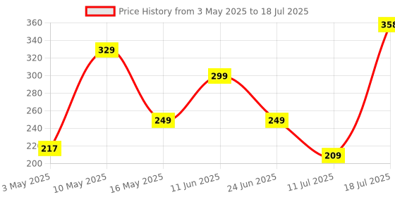 amazon.in Dubstep Sprint 16W Dual USB Port Wall Charger with 1M Type-C Cable, Multi-Layer Smart Chip Protection, Fast Charging Adaptor for All iOS & Android Devices (White) dubstep Price History Graph from 3 May 2025 to 11 Jul 2025