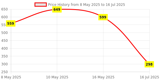 amazon.in Dubstep Sprint 30W USB-C Charger with PD 3.0 Supports All Fast Charging Technologies (Adaptor Only, White) Price History Graph from 8 May 2025 to 16 Jul 2025