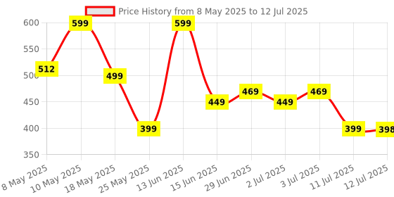 amazon.in Dubstep Sprint All-in-one 25W 5A Charger with Type-C Cable Supports All Fast Charging Technologies (White, Red, Cable Included) Price History Graph from 8 May 2025 to 12 Jul 2025