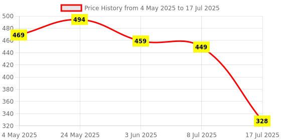 amazon.in Dubstep Sprint All-in-one 30W 6A Charger with Type-C to Type-C Cable Supports All Fast Charging Technologies (White, Red, Cable Included) Price History Graph from 4 May 2025 to 17 Jul 2025
