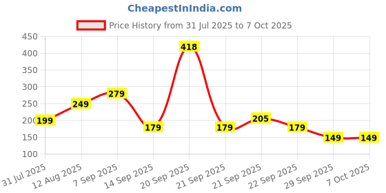 amazon.in Dubstep Squad M10 with X-Bass Technology, 10mm Dynamic Drivers in-Ear Type-C Wired Earphones with Mic - Stirling Silver Price History Graph from 31 Jul 2025 to 7 Oct 2025