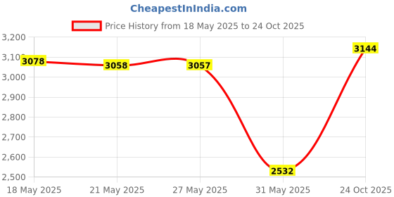 amazon.in dubulle Bow Tie and Lapel pin Set with Pocket Square Cufflinks dubulle Price History Graph from 18 May 2025 to 24 Oct 2025