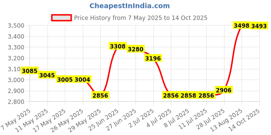 amazon.in dubulle Mens Cravat Ascot Scarf Tie and Pocket Square Set with Cufflinks dubulle Price History Graph from 7 May 2025 to 14 Oct 2025