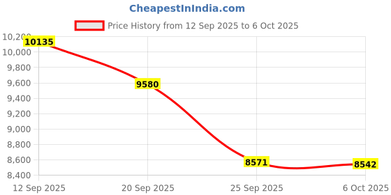 amazon.in dubulle Mens Paisley Tie and Vest Set with Pocket Square Cufflinks WaistCoat Suit for Tuxedo dubulle Price History Graph from 12 Sep 2025 to 6 Oct 2025