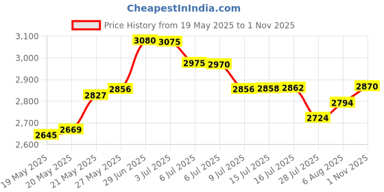 amazon.in dubulle Solid Mens Gold Necktie with Cufflinks Tie and Pocket Square dubulle Price History Graph from 19 May 2025 to 1 Nov 2025