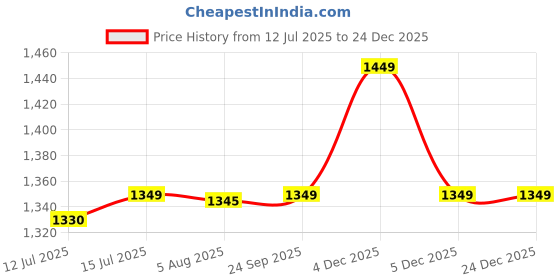 amazon.in DUCARE Makeup Brushes Set- purple, 17 Pcs ducare Price History Graph from 12 Jul 2025 to 24 Dec 2025