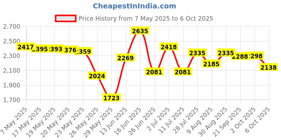 amazon.in DUcare Portable Folding Vanity Mirror with Standing, Large Price History Graph from 7 May 2025 to 6 Oct 2025