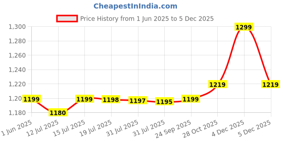 amazon.in DUCARE Premium Synthetic Kabuki Foundation Eyeshadow Makeup Brushes with Cosmetic Bag Set (Black), 15 Pcs ducare Price History Graph from 1 Jun 2025 to 4 Dec 2025