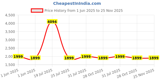amazon.in DUCARE Synthetic Bristles Makeup Brushes - Black , Pack of 27 , DRM-DF2725 ducare Price History Graph from 1 Jun 2025 to 25 Nov 2025