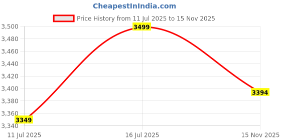 amazon.in ducati corse Nastro Genuine Leather Wallet for Men - DTLGW2201102 ducati corse Price History Graph from 11 Jul 2025 to 15 Nov 2025