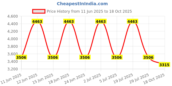 amazon.in ducati Corse Red Cuflink For Men - DTAGC2136804 ducati Price History Graph from 11 Jun 2025 to 18 Oct 2025