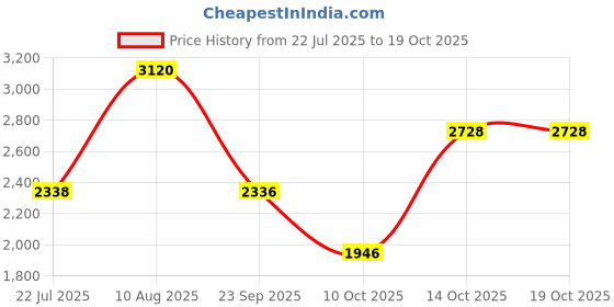 amazon.in Ducati Ice Eau de Toilette for Men - 100ml Price History Graph from 22 Jul 2025 to 19 Oct 2025