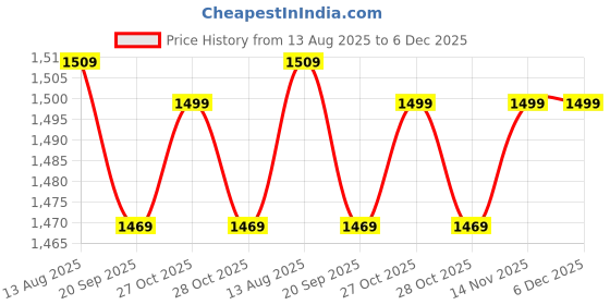 amazon.in duchess Beaded Tassel Fringes Potli Bag for Wedding duchess Price History Graph from 13 Aug 2025 to 6 Dec 2025