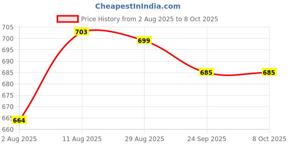amazon.in duchess Dark Peach Potli Bag with Tassel duchess Price History Graph from 2 Aug 2025 to 8 Oct 2025