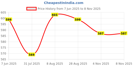 amazon.in duchess Embellished Beaded Tassel Potli Bag For Weddings duchess Price History Graph from 7 Jun 2025 to 7 Nov 2025