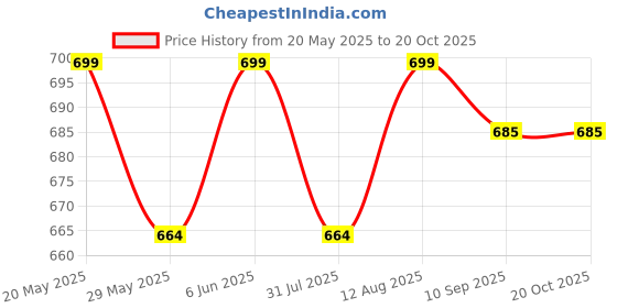 amazon.in duchess Multi Potli Bag with Tassel Pearl Handle For Wedding and Party For Women duchess Price History Graph from 20 May 2025 to 19 Oct 2025