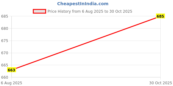 amazon.in duchess Women's Clutch duchess Price History Graph from 6 Aug 2025 to 30 Oct 2025