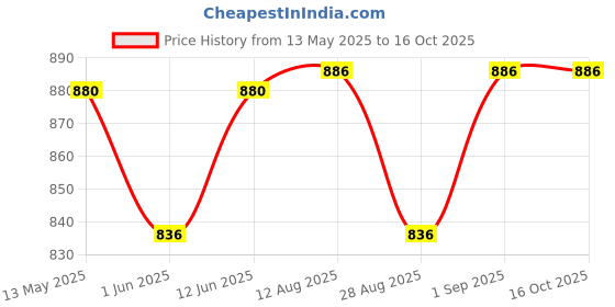 amazon.in duchess Women's Clutch (Multi) (Units 1) (000578BG) duchess Price History Graph from 13 May 2025 to 16 Oct 2025
