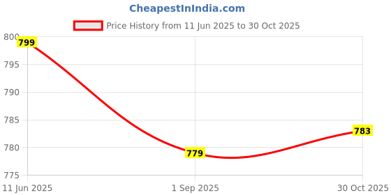 amazon.in duchess Women's Clutches duchess Price History Graph from 11 Jun 2025 to 30 Oct 2025