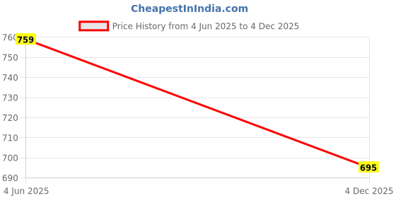 amazon.in duchess Women's Cotton Embroided Long Length Night Suit Set duchess Price History Graph from 4 Jun 2025 to 4 Dec 2025