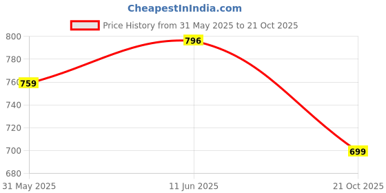 amazon.in duchess Women's Cotton Printed & Embroided Long Length Night Suit Set duchess Price History Graph from 31 May 2025 to 21 Oct 2025