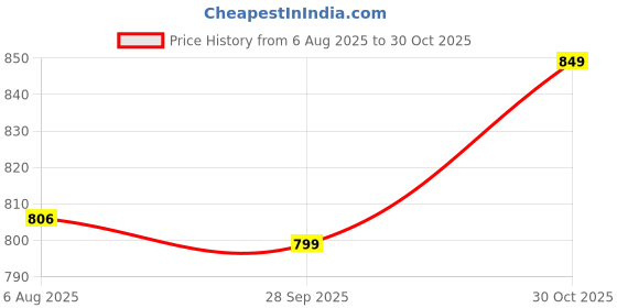 amazon.in duchess Women's Cotton Printed & Embroided Long Length Night Suit Set duchess Price History Graph from 6 Aug 2025 to 30 Oct 2025
