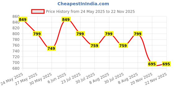 amazon.in duchess Women's Cotton Printed Regular Fit & Embroided Long Length Night Suit Set duchess Price History Graph from 24 May 2025 to 22 Nov 2025