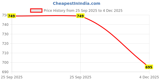 amazon.in duchess Women's Cotton Tie-Dye Long Length Night Suit Set duchess Price History Graph from 25 Sep 2025 to 4 Dec 2025