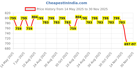 amazon.in duchess Women's Designer Black Multi Potli Bag duchess Price History Graph from 14 May 2025 to 30 Nov 2025