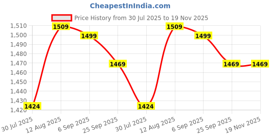amazon.in duchess Women's Designer Embroidered Black Potli Bag duchess Price History Graph from 30 Jul 2025 to 19 Nov 2025
