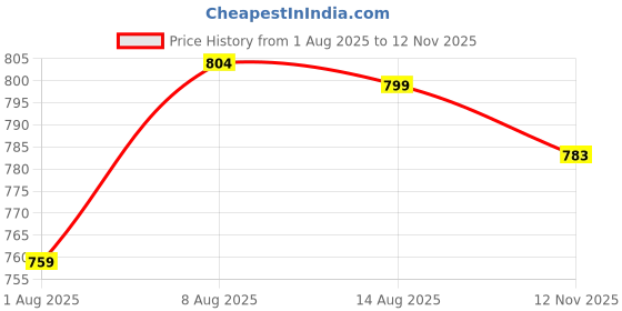 amazon.in duchess Women's Embroidered Polti Bag with Pearl Handle and Tassel - Bridal Ethnic Traditional Casual Purse/Clutch/Handbag, 21 L X 2 W X 23 H Cm duchess Price History Graph from 1 Aug 2025 to 12 Nov 2025