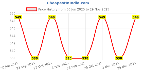 amazon.in duchess Women's Grey Potli Bag duchess Price History Graph from 30 Jun 2025 to 29 Nov 2025