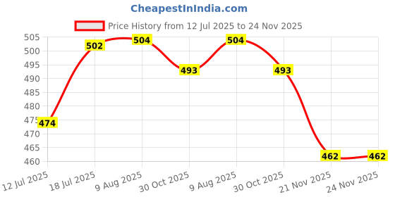 amazon.in duchess Women's Potli (000989BG_Multicolored) duchess Price History Graph from 12 Jul 2025 to 24 Nov 2025